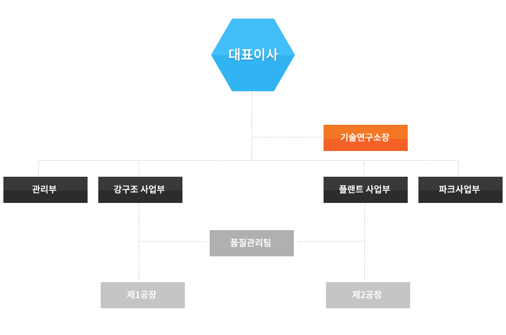 기성조직도